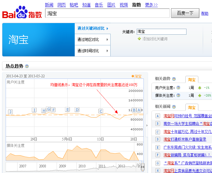 淘寶的百度指數