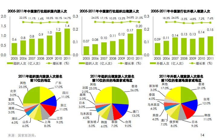 傳統旅行社發展現狀_”三游“人數