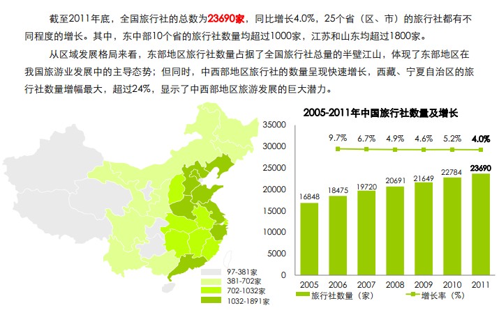 傳統旅行社發展現狀_數量