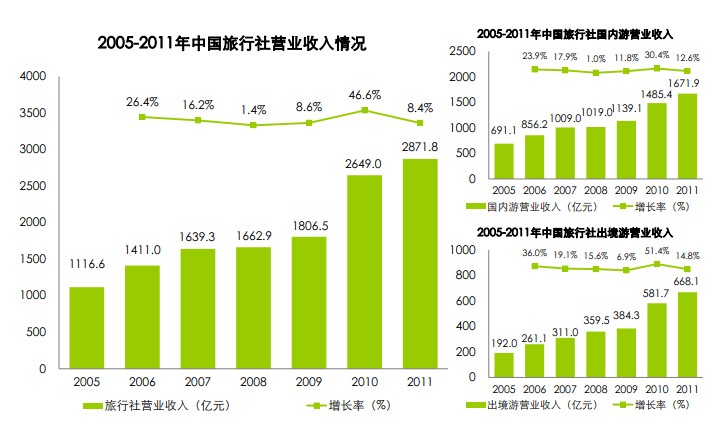 傳統旅行社發展現狀_收入