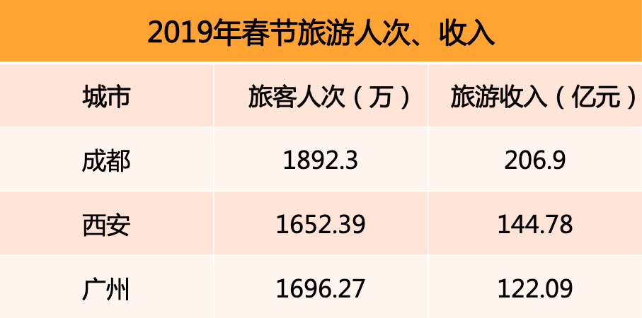 2019年春節(jié)旅游人次、收入排行榜.png