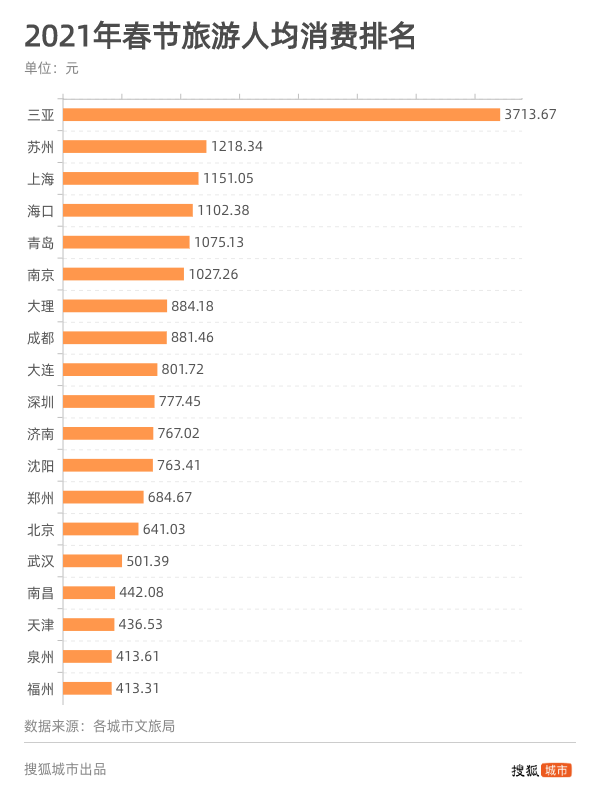 2021春節(jié)旅游人均消費(fèi)排行榜.png